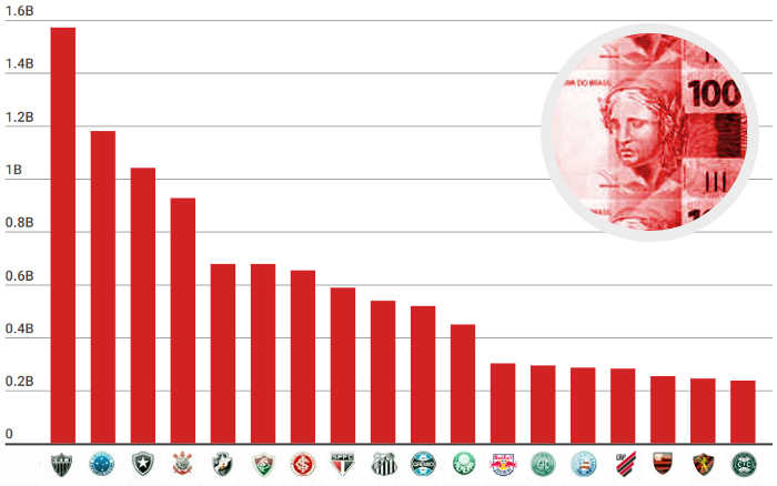 Clubes brasileiros já devem R$ 11 bilhões, sendo 33% em impostos; veja o ranking