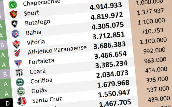 O ranking de redes sociais até junho de 2023, com 298 mil adesões no Nordeste