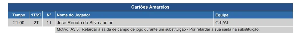 Renato recebe terceiro cartão amarelo e desfalca CRB diante da Chapecoense, pela Série B 1 Posts