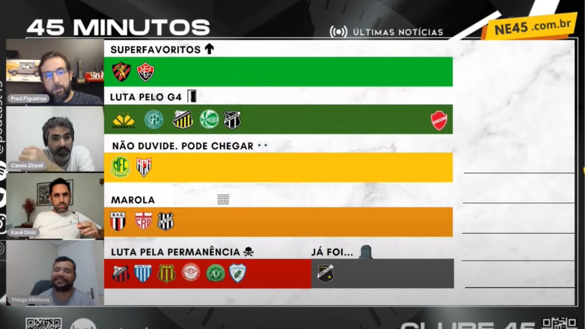 Série B: Podcast45 atualiza guia e projeta sequência dos nordestinos na reta final do Brasileirão