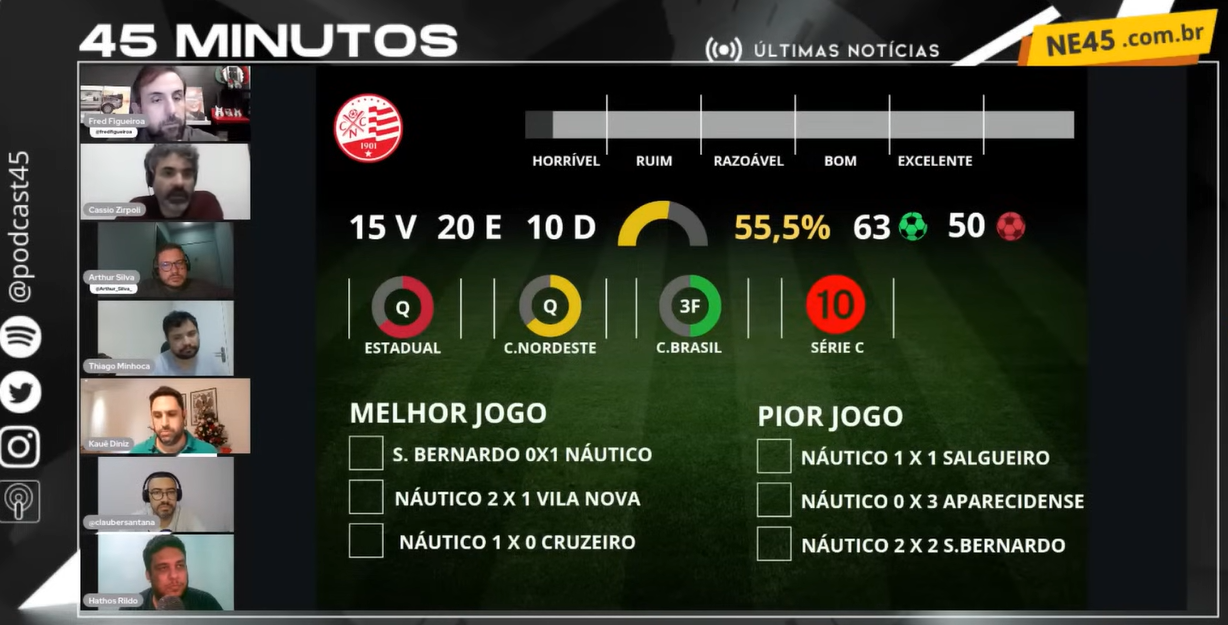 Podcast45 classifica ano do Náutico como ‘ruim’ e avalia melhores e piores da temporada