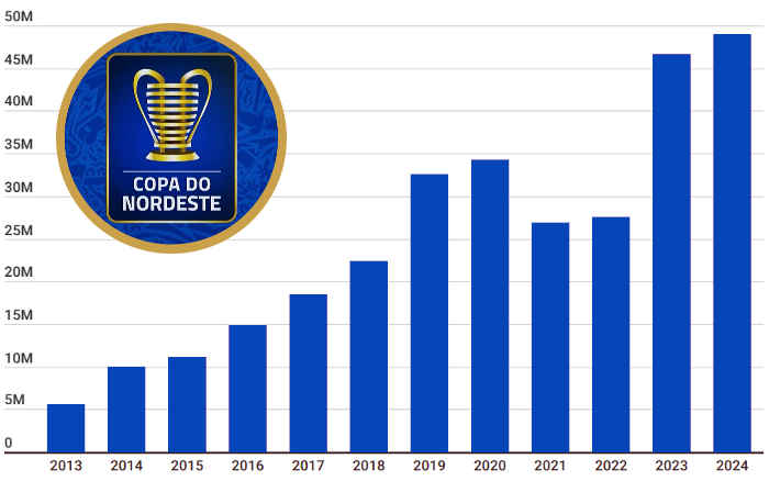 CBF define aumento da cota da Copa do Nordeste de 2024 via IPCA; veja os valores