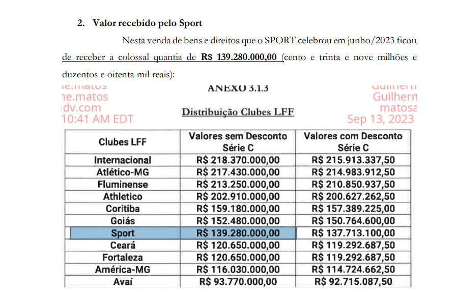 Sport: Rithely, Neilton, empresas e outros jogadores apresentam petição para anular recuperação judicial do clube 1 Posts