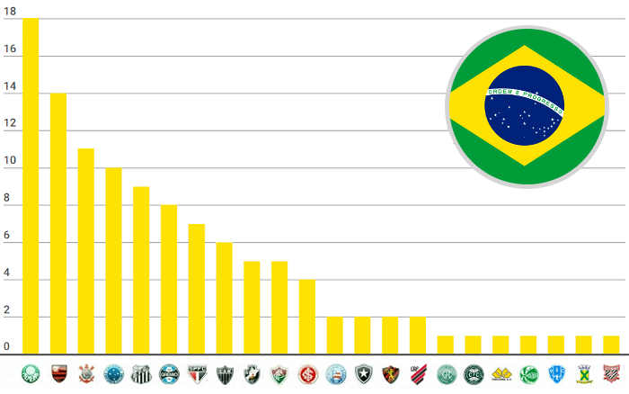 Recordista, o Palmeiras chega ao 18º título nacional; veja o ranking com 112 taças