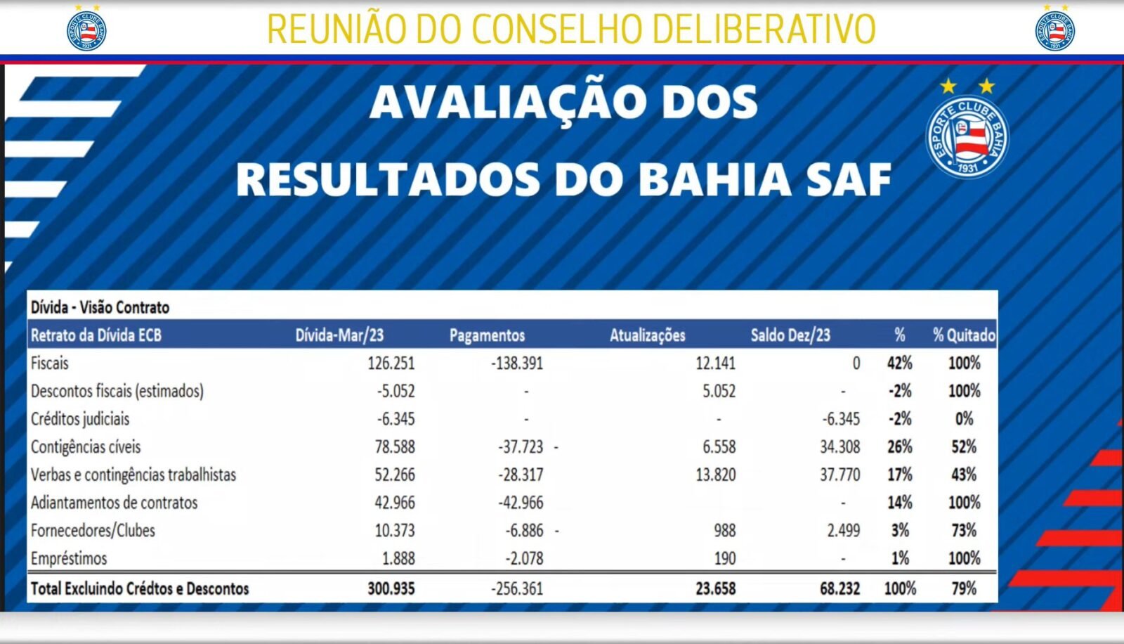 Avaliação dos resultados do Bahia SAF. Foto: Divulgação/Conselho Deliberativo do Bahia