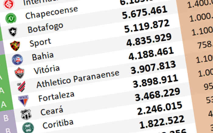 O ranking de redes sociais até março de 2024, com 145 mil adesões na dupla Ba-Vi