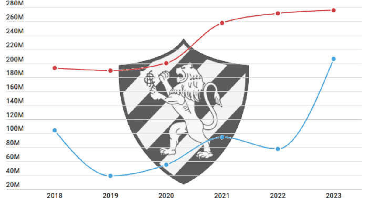Balanço do Sport em 2023 tem receita recorde e superávit após 10 anos. Via liga…