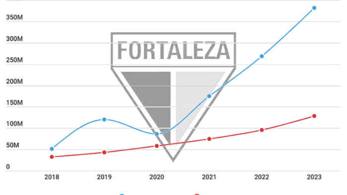 Balanço do Fortaleza em 2023 aponta receita de quase R$ 400 milhões; veja detalhes