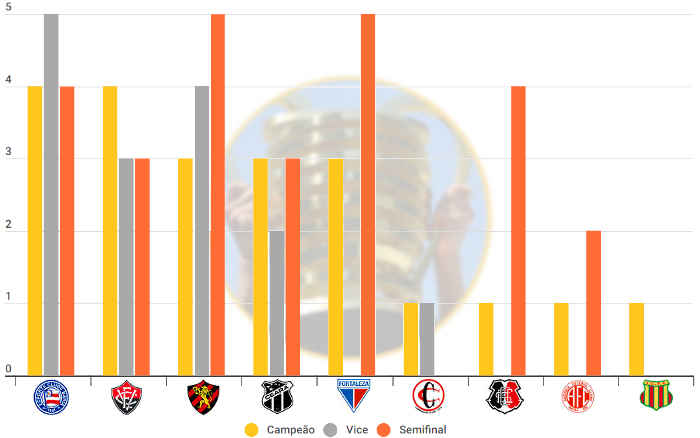 O ranking de títulos da Copa do Nordeste até 2024, com o Fortaleza tricampeão