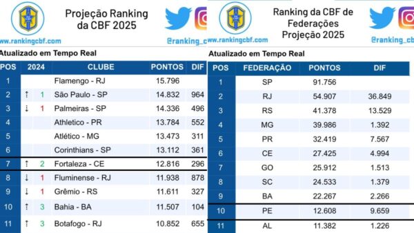 Ranking da CBF no dia 26 de agosto de 2024, com o Fortaleza, sozinho, somando mais pontos que todo o estado de Pernambuco