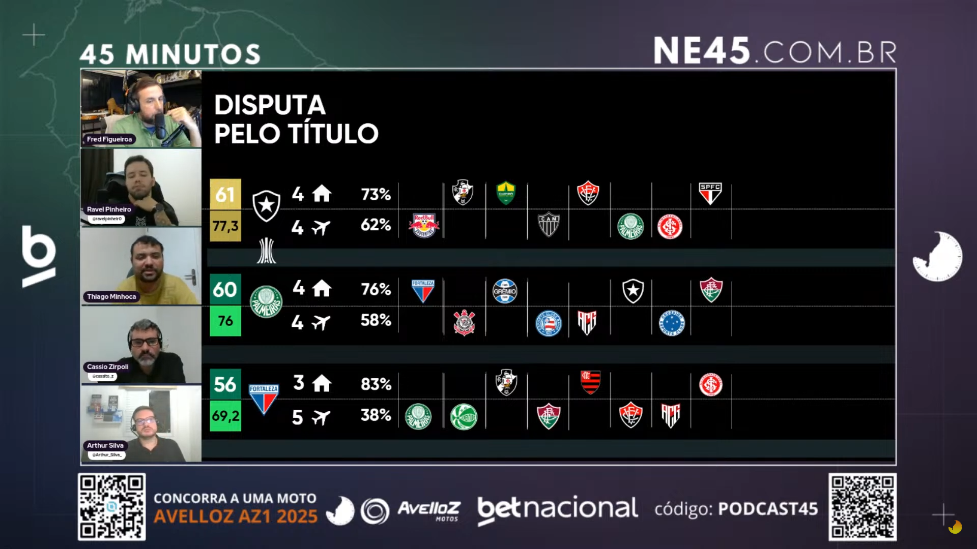 Podcast45 comenta possibilidades de título e Libertadores do Fortaleza no Campeonato Brasileiro