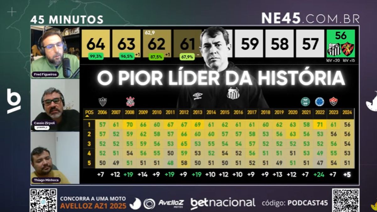 Podcast45 destaca pior líder da história da Série B e menor diferença de pontos para o 5º colocado