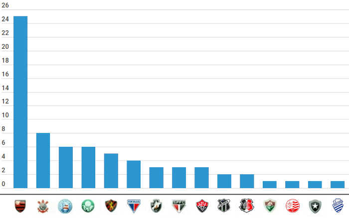 Datafolha aponta as 15 maiores torcidas do Nordeste, com 8 clubes da região; Fla na ponta