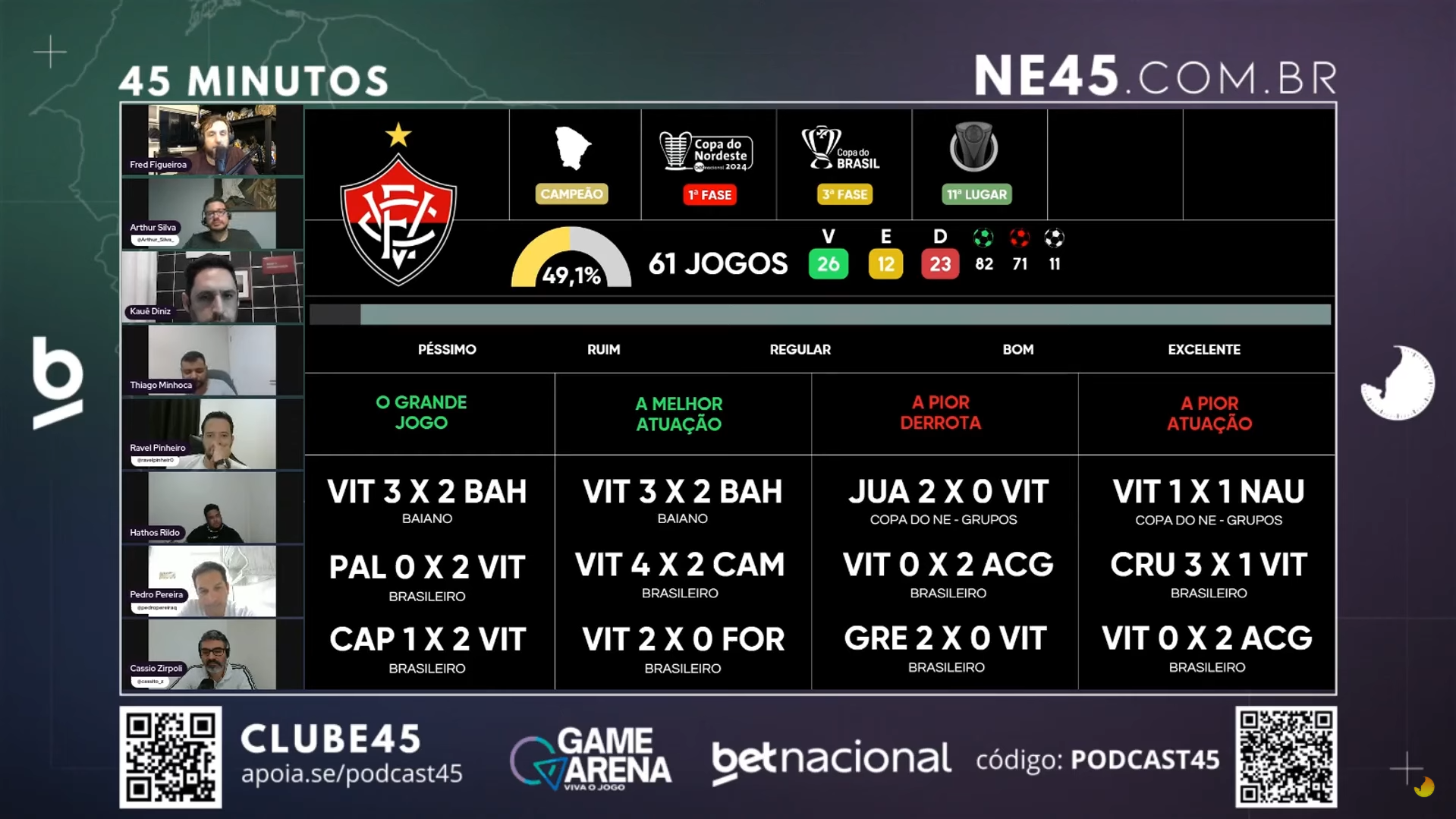 Podcast 45 elege os melhores e piores do Vitória em 2024