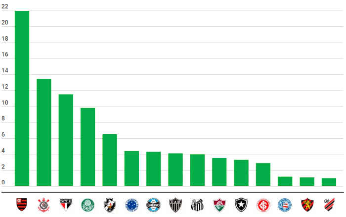 Ranking de torcidas da Globo tem 5 clubes do Nordeste no Top 20; veja evolução em 1 ano