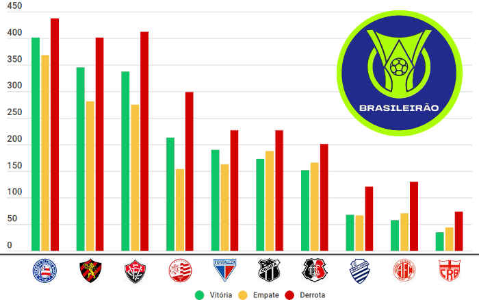 O ranking do NE no Brasileirão, com 42 clubes de 1937 a 2024; Fortaleza passou Ceará