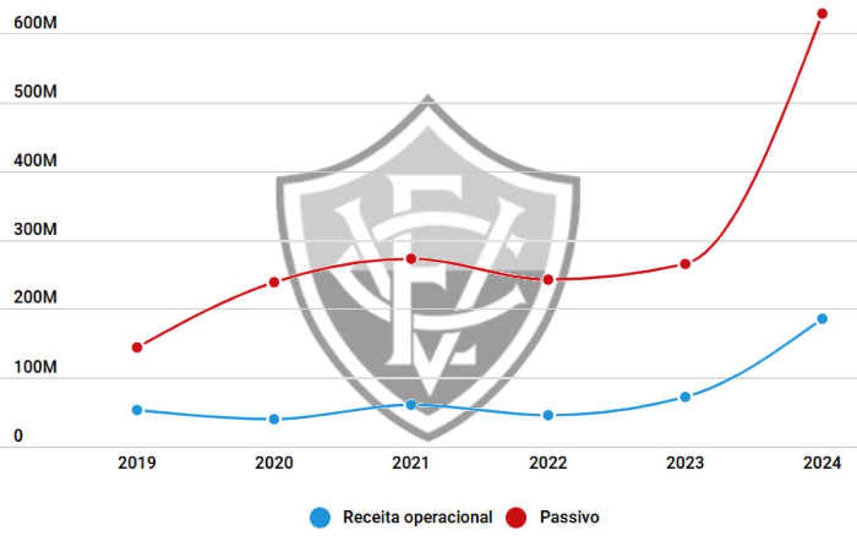 Balanço do Vitória em 2024 registra receita recorde e déficit de R$ 41 milhões