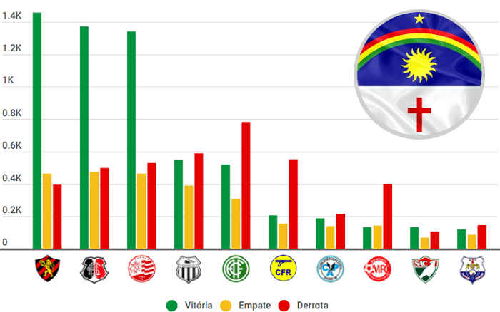 O ranking de pontos do Campeonato Pernambucano, com 69 clubes de 1915 a 2025
