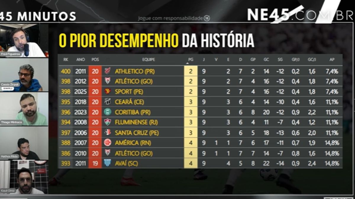 Sport tem pior campanha da história do Brasileirão em nove rodadas; veja análise do Podcast45