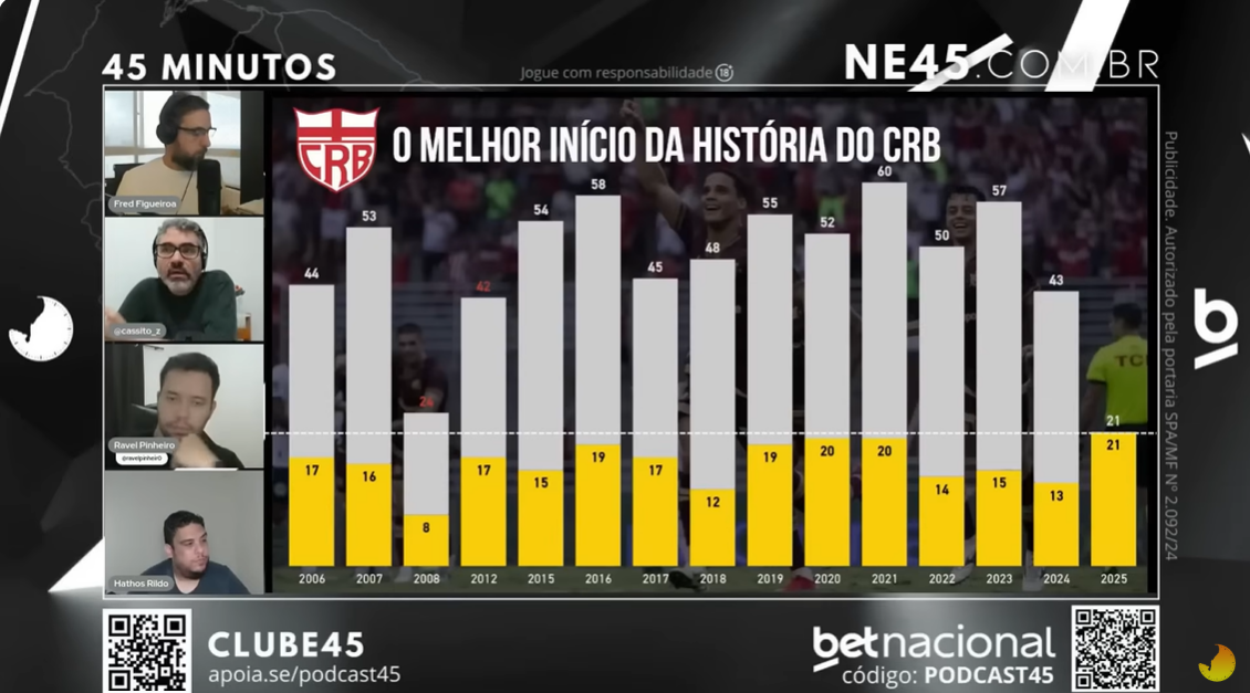 Podcast45 analisa o momento do CRB, que vive a melhor largada de sua história na Série B