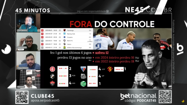 Com 38 jogos a menos, Fortaleza está a três derrotas de igualar número de 2024; veja análise do Podcast45 1 Podcast45 - Fortaleza
