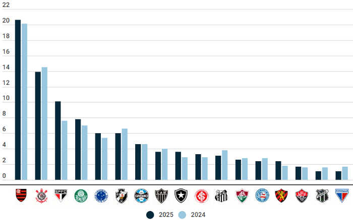 Pesquisa de torcida da Atlas traz Bahia e Sport empatados; 5 do NE no Top 17 do Brasil