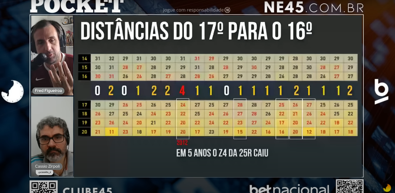 Série A de 2025 tem Z-4 mais isolado da história após 25 rodadas