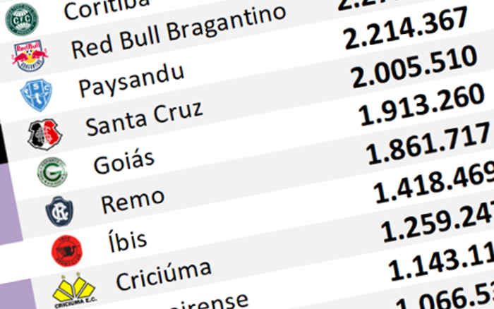 O ranking de redes sociais até outubro de 2025, com o Santa Cruz chegando a 2 milhões
