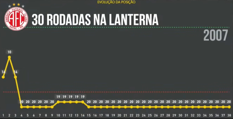 Sport garante posto de time com mais rodadas na lanterna na era dos pontos corridos da Série A 4 Campanha do Sport na Série A como lanterna comparado à outras campanhas negativas no Brasileirão