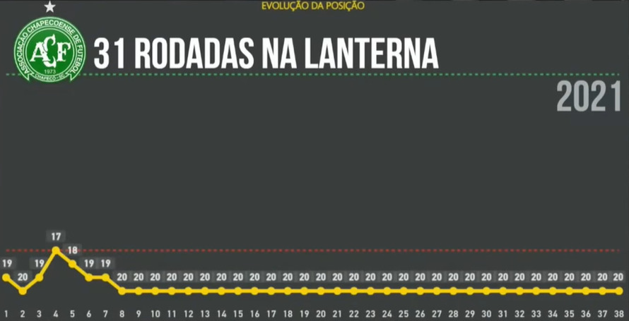 Sport garante posto de time com mais rodadas na lanterna na era dos pontos corridos da Série A 3 Campanha do Sport na Série A como lanterna comparado à outras campanhas negativas no Brasileirão
