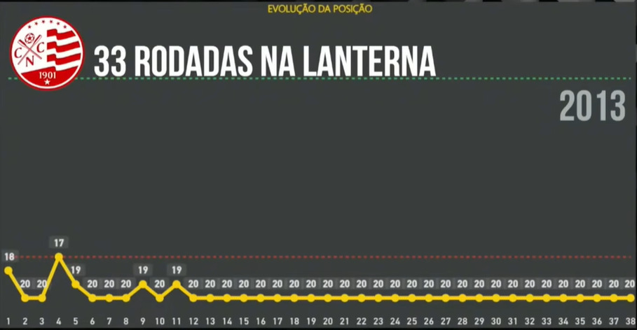 Sport garante posto de time com mais rodadas na lanterna na era dos pontos corridos da Série A 2 Campanha do Sport na Série A como lanterna comparado à outras campanhas negativas no Brasileirão