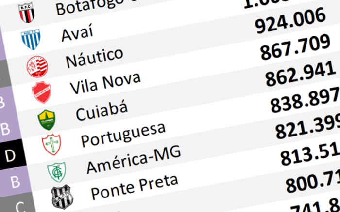 O ranking de redes sociais até novembro de 2025; Náutico teve maior evolução do NE