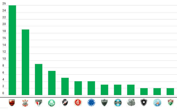 Pesquisa de torcida da CBF aponta o Bahia entre as 13 maiores do Brasil; veja ranking