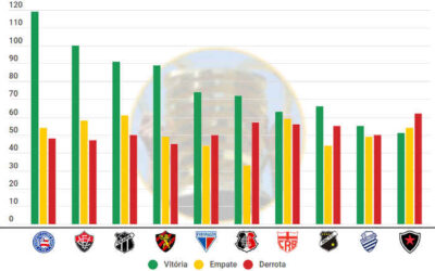 O ranking de pontos da Copa do Nordeste, com 71 clubes e 1,6 mil jogos de 1994 a 2025