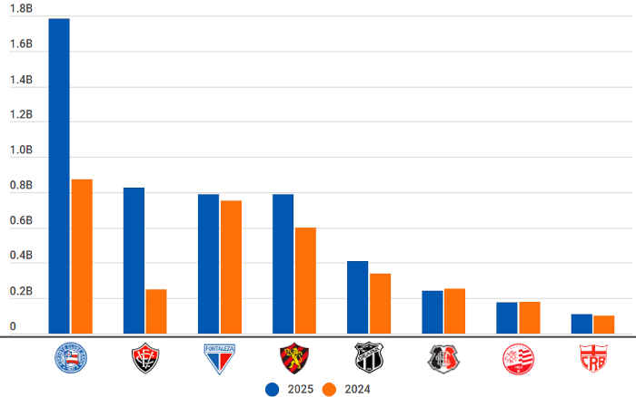 Estudo avalia 8 clubes do Nordeste em R$ 5,1 bilhões; veja o Top 40 do Brasil