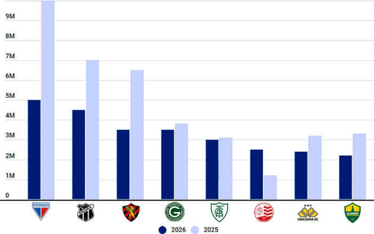 Pódio das maiores folhas da Série B 2026 tem os nordestinos rebaixados na elite