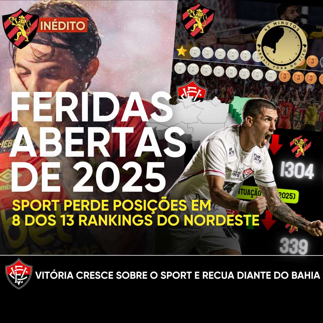 SPORT SOFRE DANOS DE 2025 E CAI EM 8 DOS 13 RANKINGS DO BRASILEIRO DO NE. VITÓRIA AMEAÇA 2ª POSIÇÃO.