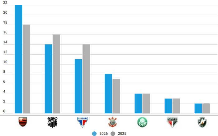 Pesquisa de torcida no Ceará traz impacto do rebaixamento da dupla da capital; Fla cresceu