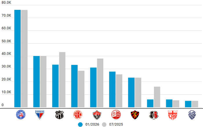 Sócio: Bahia completa 3 anos na liderança do NE e G10 tem 281 mil em dia; veja ranking