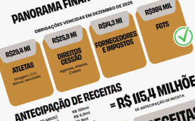 Relatório do Sport aponta dívida de R$ 70 milhões em 2025 e antecipações de TV
