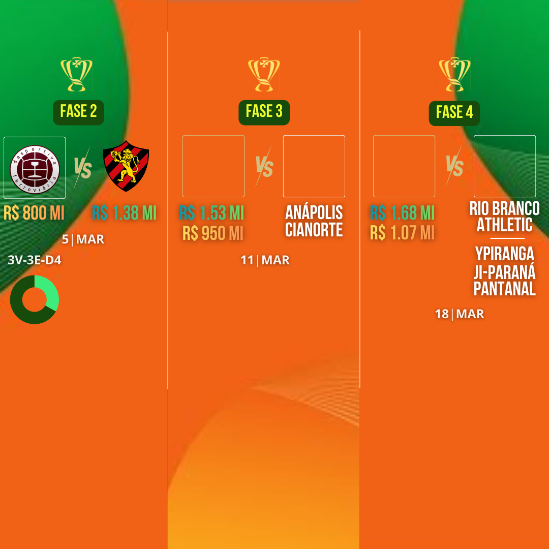 COPA DO BRASIL 2026 – DESPORTIVA/ES SERÁ O ADVERSÁRIO DO SPORT. VEJA DATAS, COTAS E CONFRONTOS
