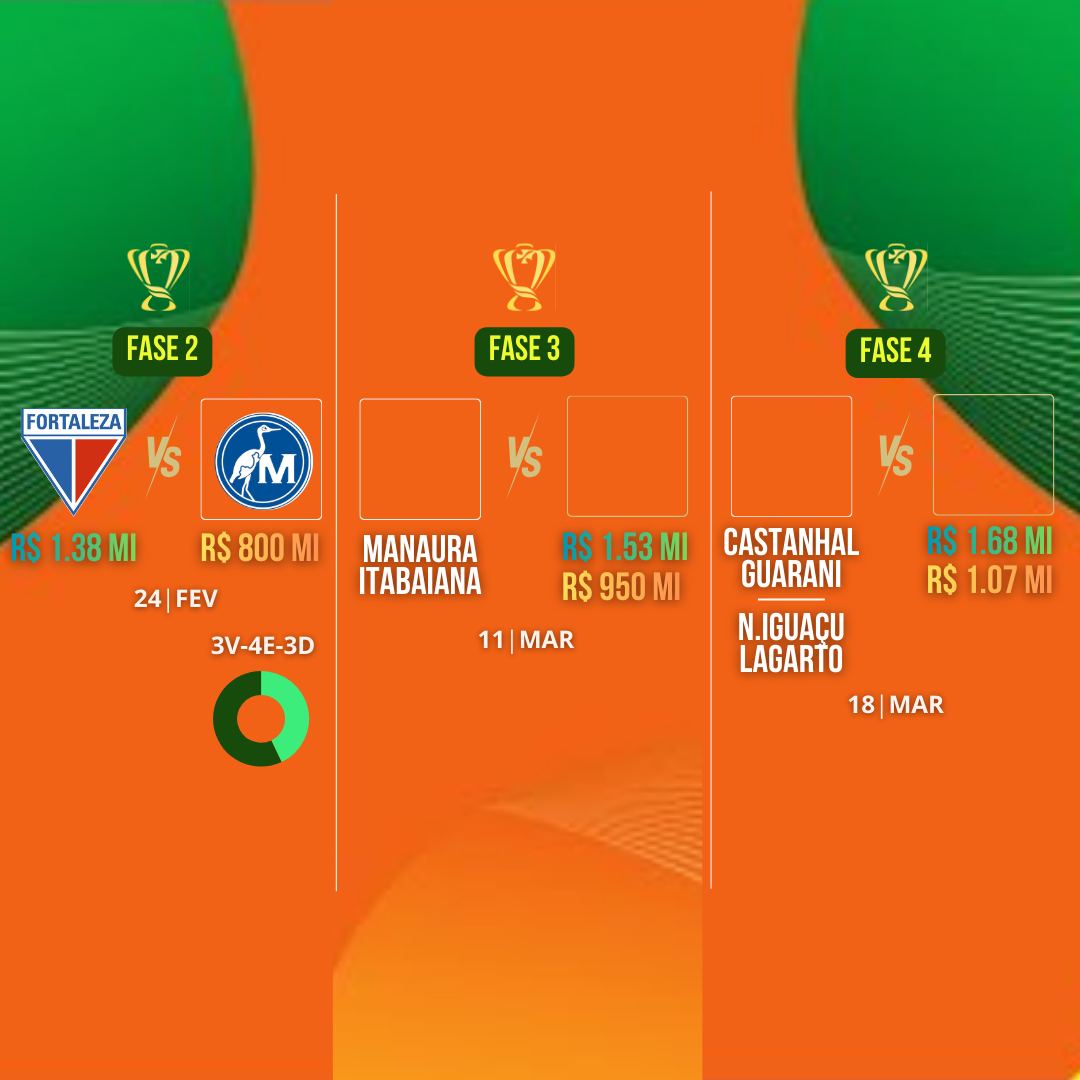 COPA DO BRASIL 2026 – MAGUARY SERÁ O ADVERSÁRIO DO FORTALEZA. VEJA DATAS, COTAS E CONFRONTOS