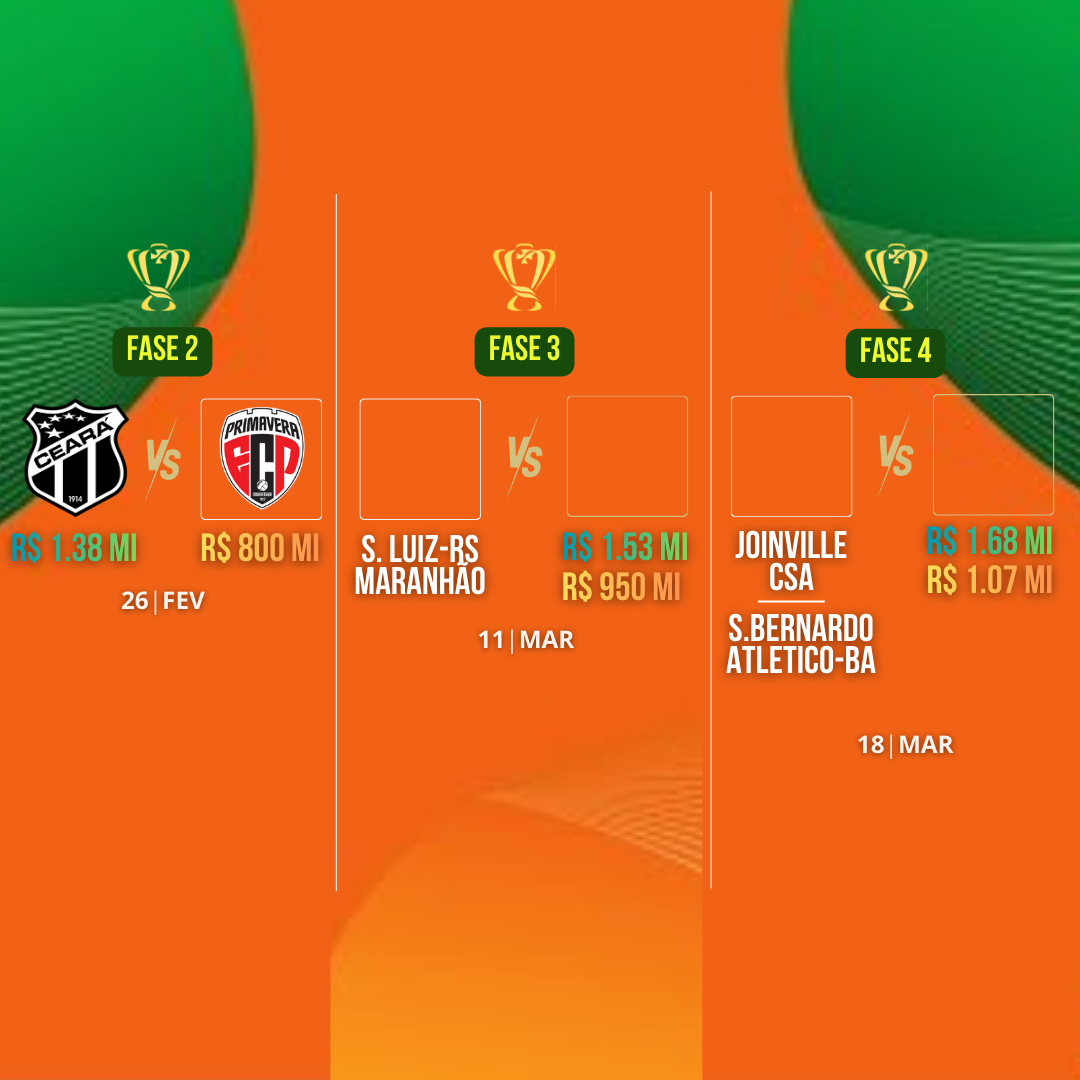 COPA DO BRASIL 2026 – PRIMAVERA SERÁ O ADVERSÁRIO DO CEARÁ. VEJA DATAS, COTAS E CONFRONTOS