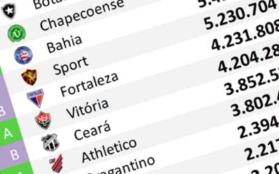 O ranking de redes sociais até fevereiro de 2026; Botafogo da Paraíba reaparece