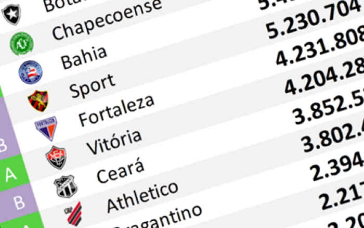 O ranking de redes sociais até fevereiro de 2026; Botafogo da Paraíba reaparece