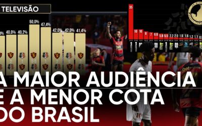 Clássico explode de audiência e expõe o valor irrisório que os clubes do Pernambucano recebem da TV