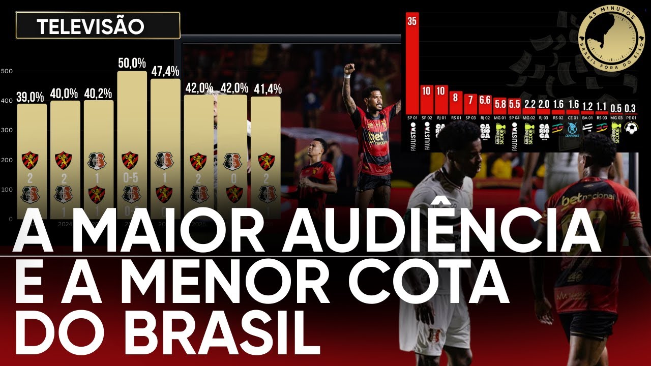 Clássico explode de audiência e expõe o valor irrisório que os clubes do Pernambucano recebem da TV