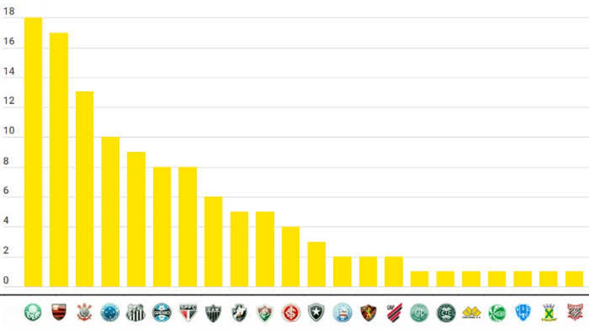 Campeão da Supercopa Rei, o Corinthians chega ao 13º título nacional; veja o ranking com 119 taças