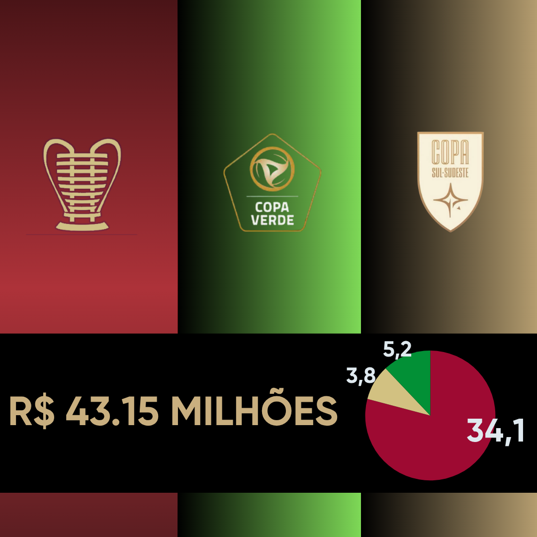 COPAS REGIONAIS: MUDANÇAS NAS TRANSMISSÕES, DATAS FIXAS NO CALENDÁRIO E MUITO MAIS