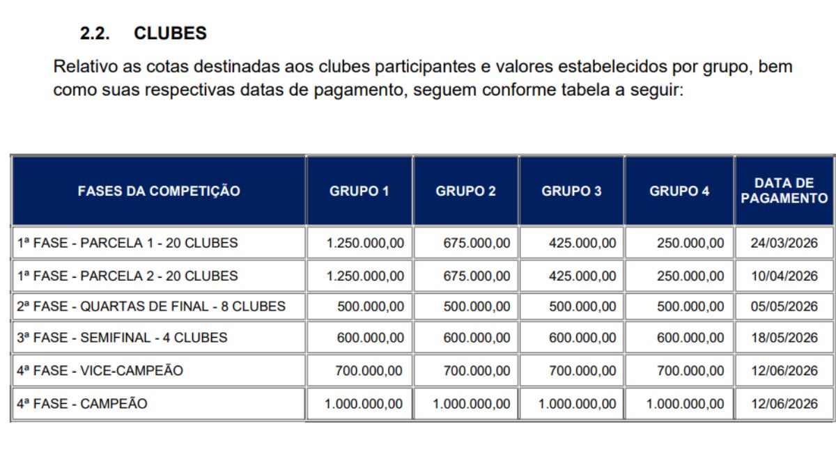 Valores Copa do Nordeste 2026